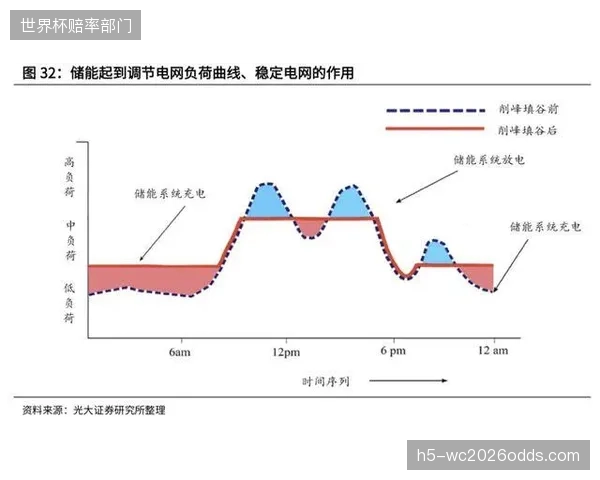 数据显示，依赖峰谷价差套利，国内大型体育场馆的分布式储能系统平均投资回收期已缩短至8年以内